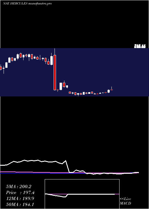  weekly chart HerculesHoists
