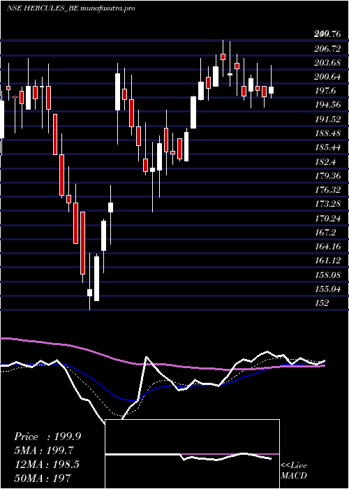 Daily chart HerculesHoi