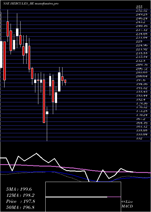 weekly chart HerculesHoi