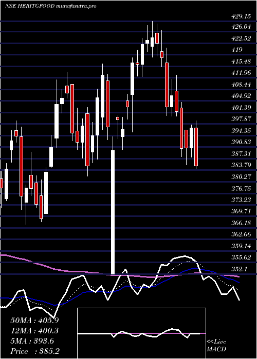 Daily chart HeritageFoods