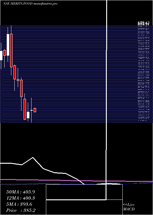monthly chart HeritageFoods
