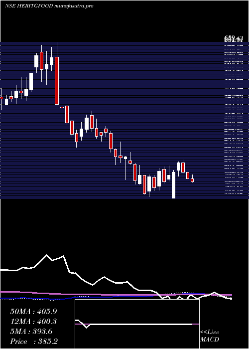weekly chart HeritageFoods