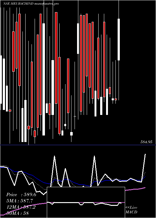 Daily chart HeubachColorants