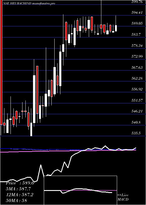 weekly chart HeubachColorants