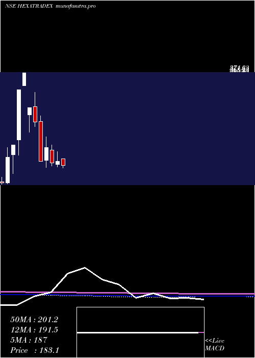 monthly chart HexaTradex