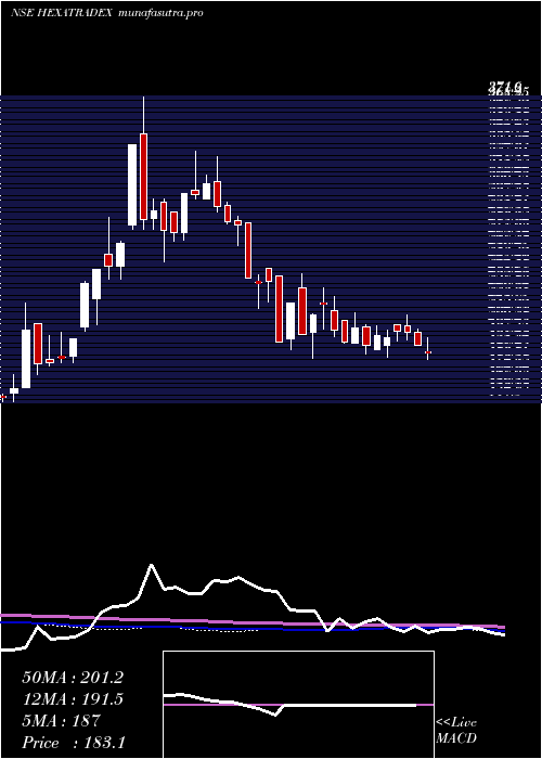 weekly chart HexaTradex