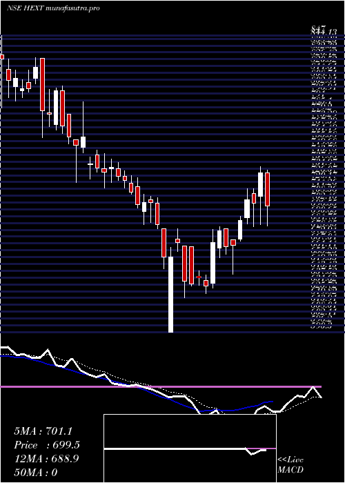  Daily chart HexawareTechnologies