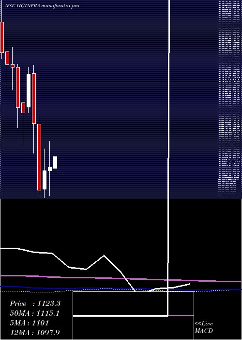 monthly chart HG