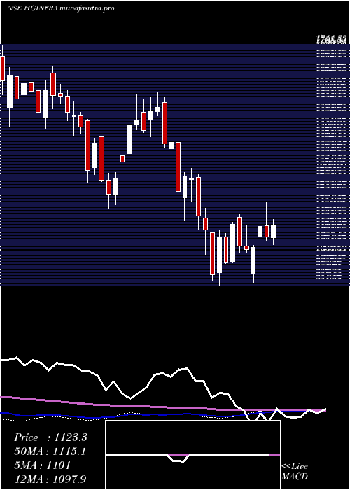 weekly chart HG