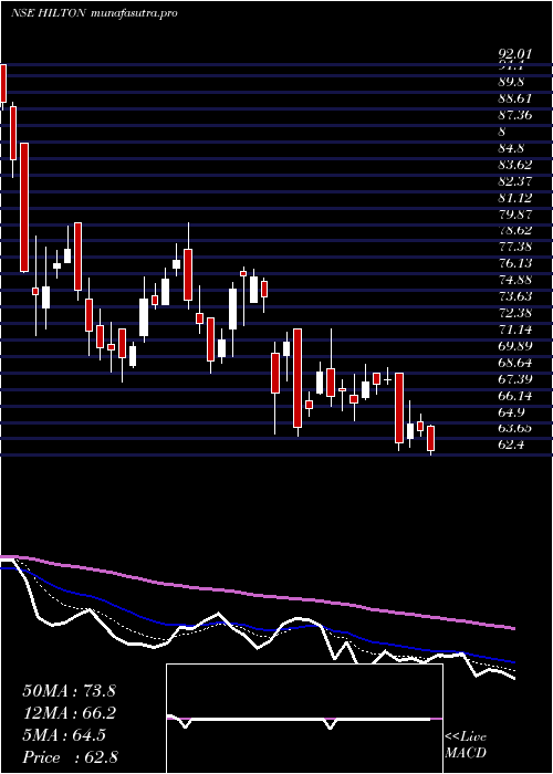  Daily chart HiltonMetal