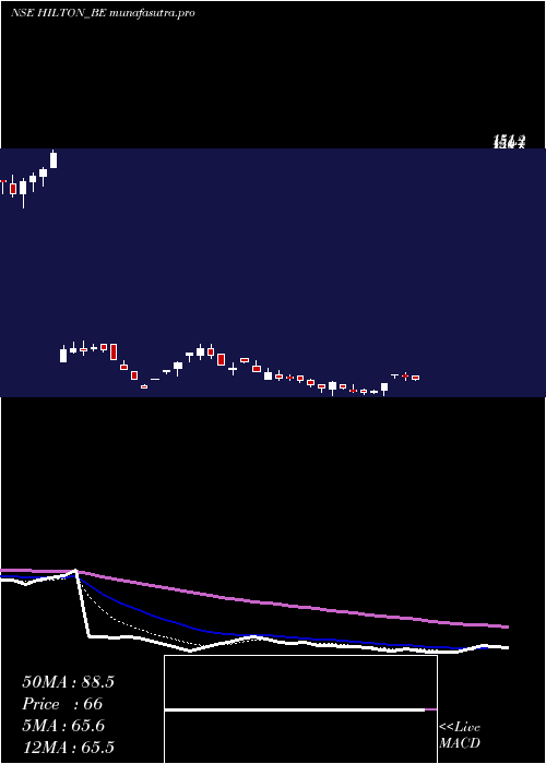 Daily chart HiltonMetal
