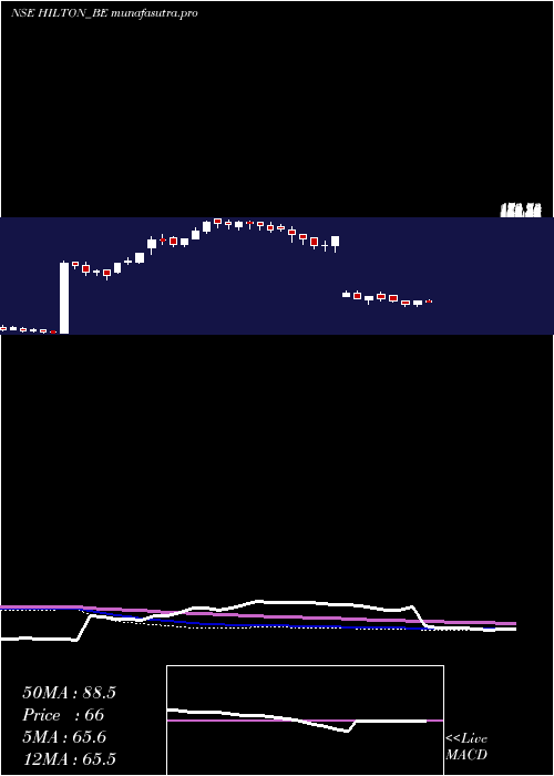 weekly chart HiltonMetal