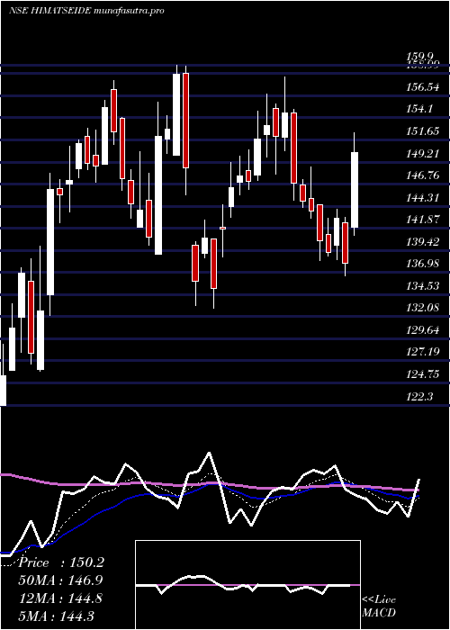 Daily chart HimatsingkaSeide
