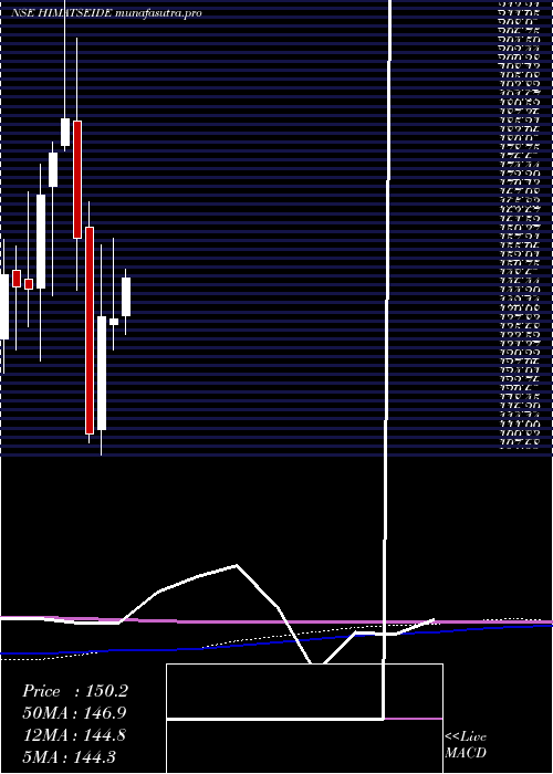 monthly chart HimatsingkaSeide