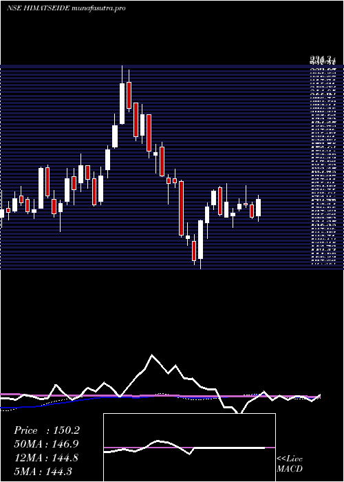 weekly chart HimatsingkaSeide