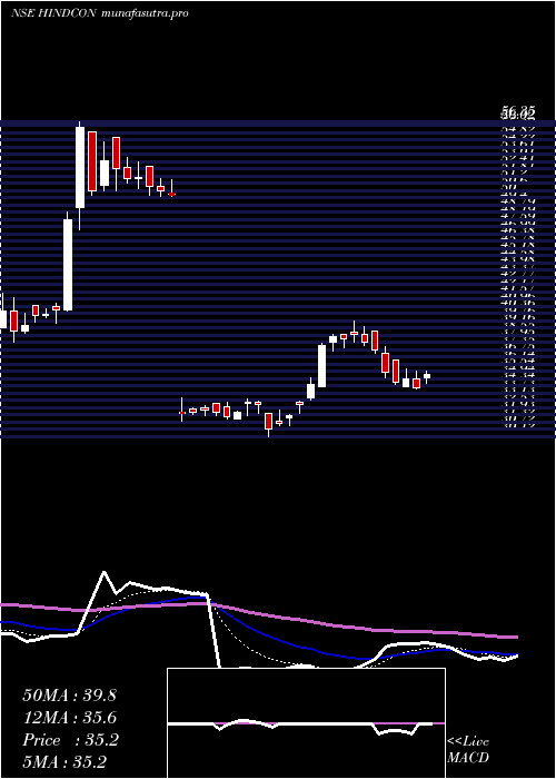 Daily chart HindconChemicals