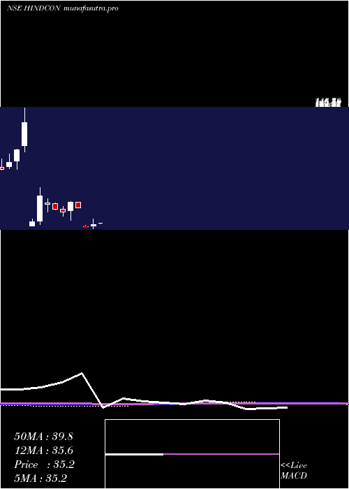 monthly chart HindconChemicals