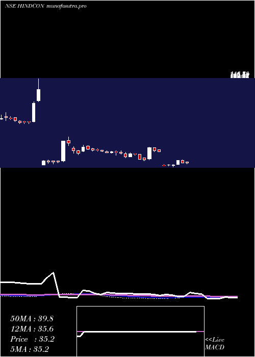 weekly chart HindconChemicals