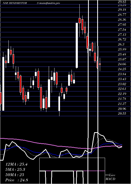  Daily chart HindustanMotors