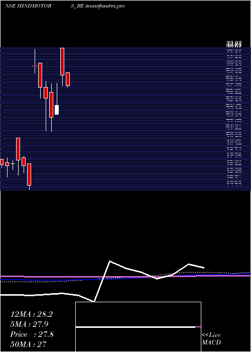 monthly chart HindustanMotors