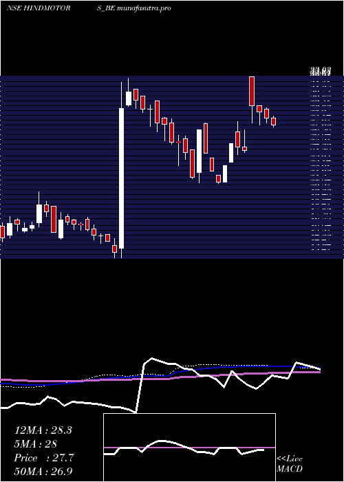 weekly chart HindustanMotors