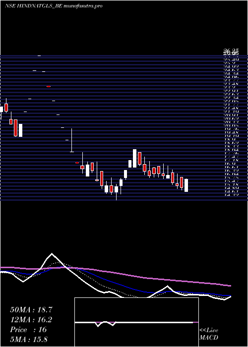Daily chart HindNatl