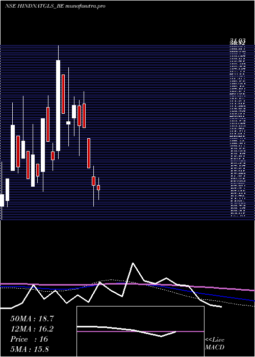 monthly chart HindNatl