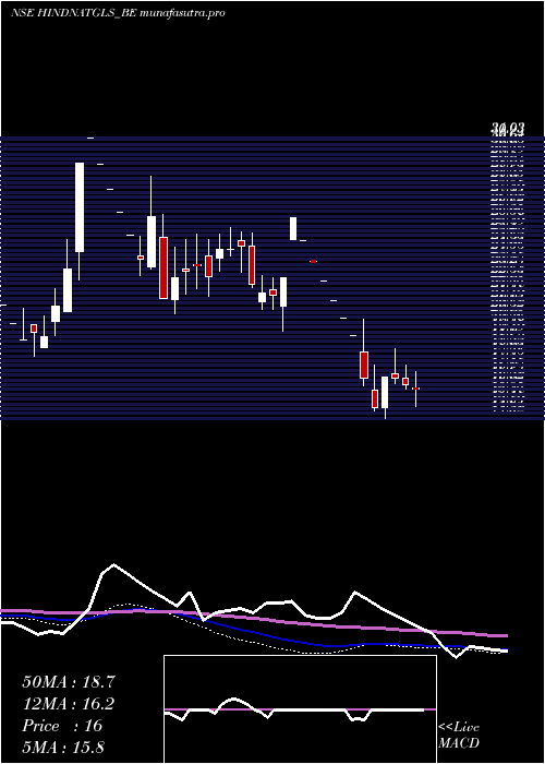 weekly chart HindNatl