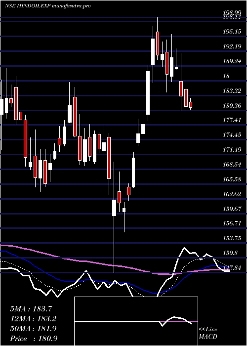 Daily chart HindustanOil
