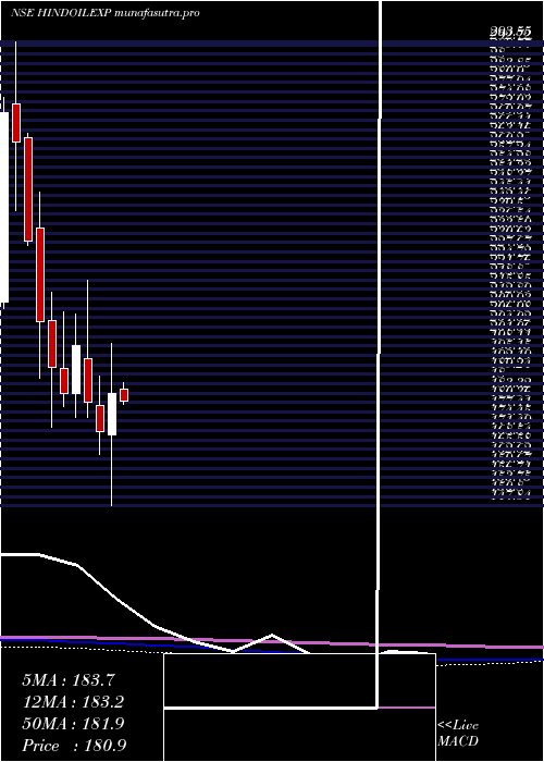 monthly chart HindustanOil
