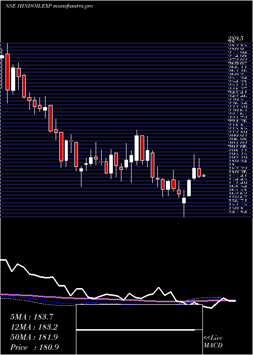 weekly chart HindustanOil