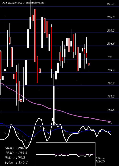 Daily chart HindwareHme