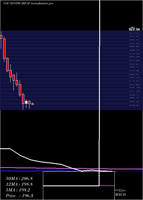 monthly chart HindwareHme