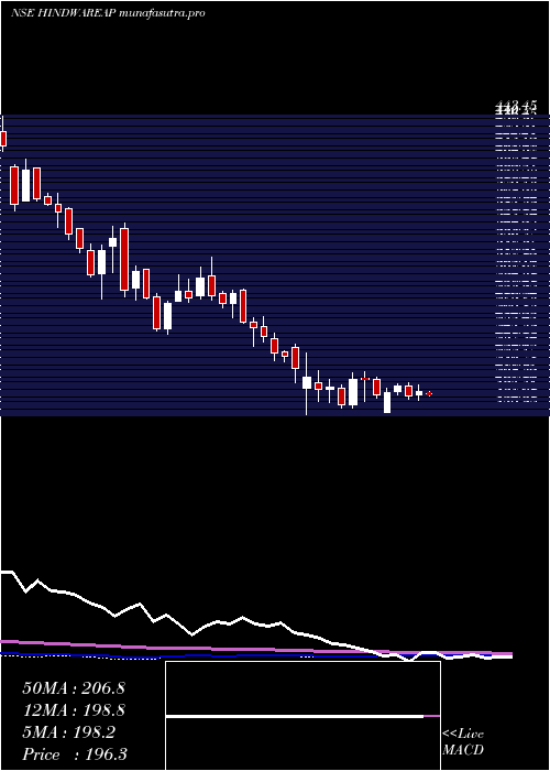 weekly chart HindwareHme