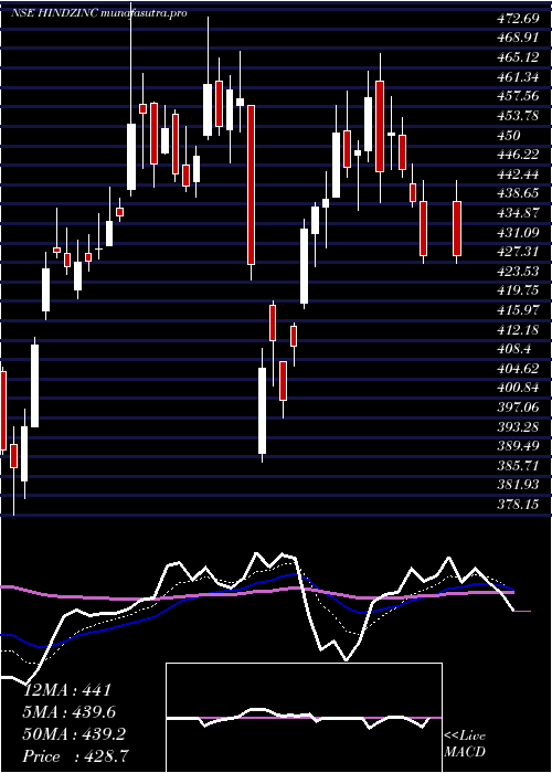 Daily chart HindustanZinc