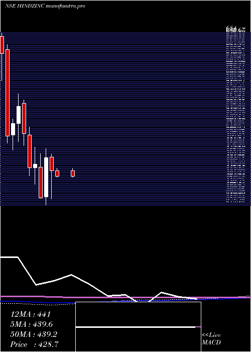 monthly chart HindustanZinc