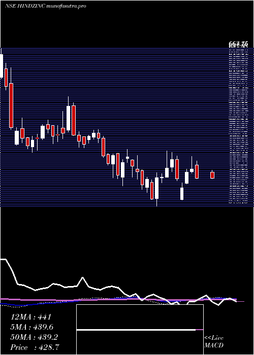 weekly chart HindustanZinc