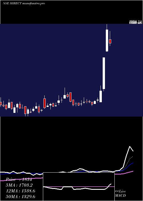 Daily chart HindRectifiers