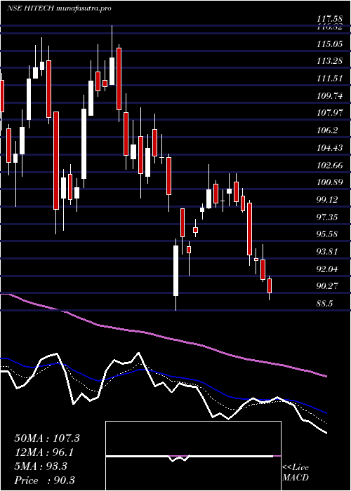  Daily chart HiTech