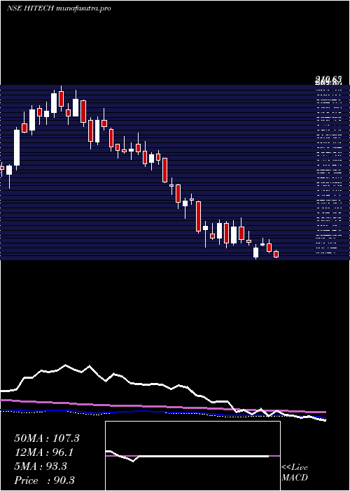  weekly chart HiTech
