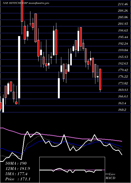Daily chart HitechCorporation