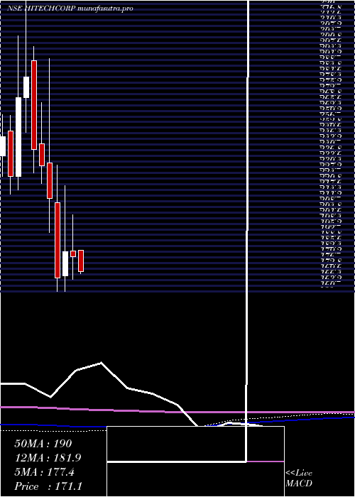monthly chart HitechCorporation