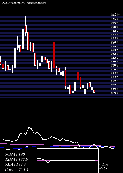 weekly chart HitechCorporation