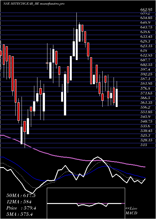 Daily chart HiTech