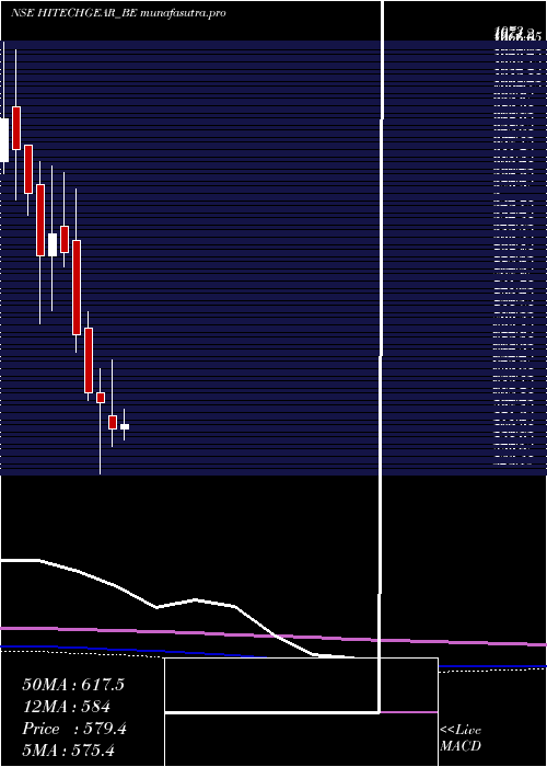 monthly chart HiTech