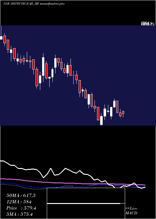 weekly chart HiTech