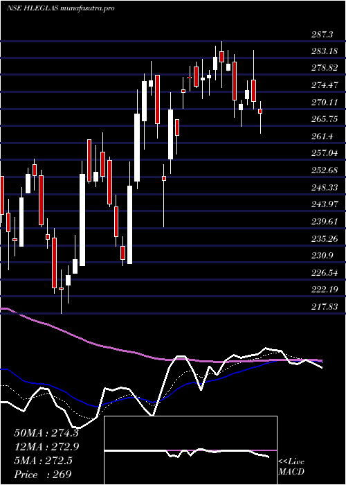 Daily chart HleGlascoat
