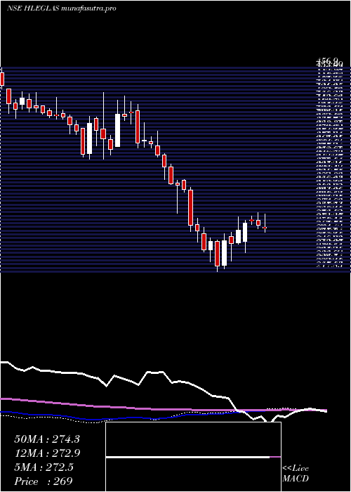 weekly chart HleGlascoat