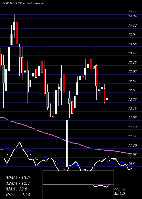 Daily chart Hlv