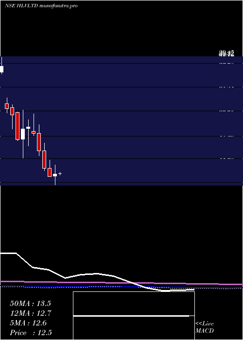 monthly chart Hlv